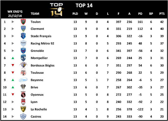 Top 14 Week 13